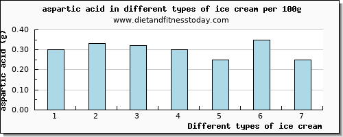 ice cream aspartic acid per 100g